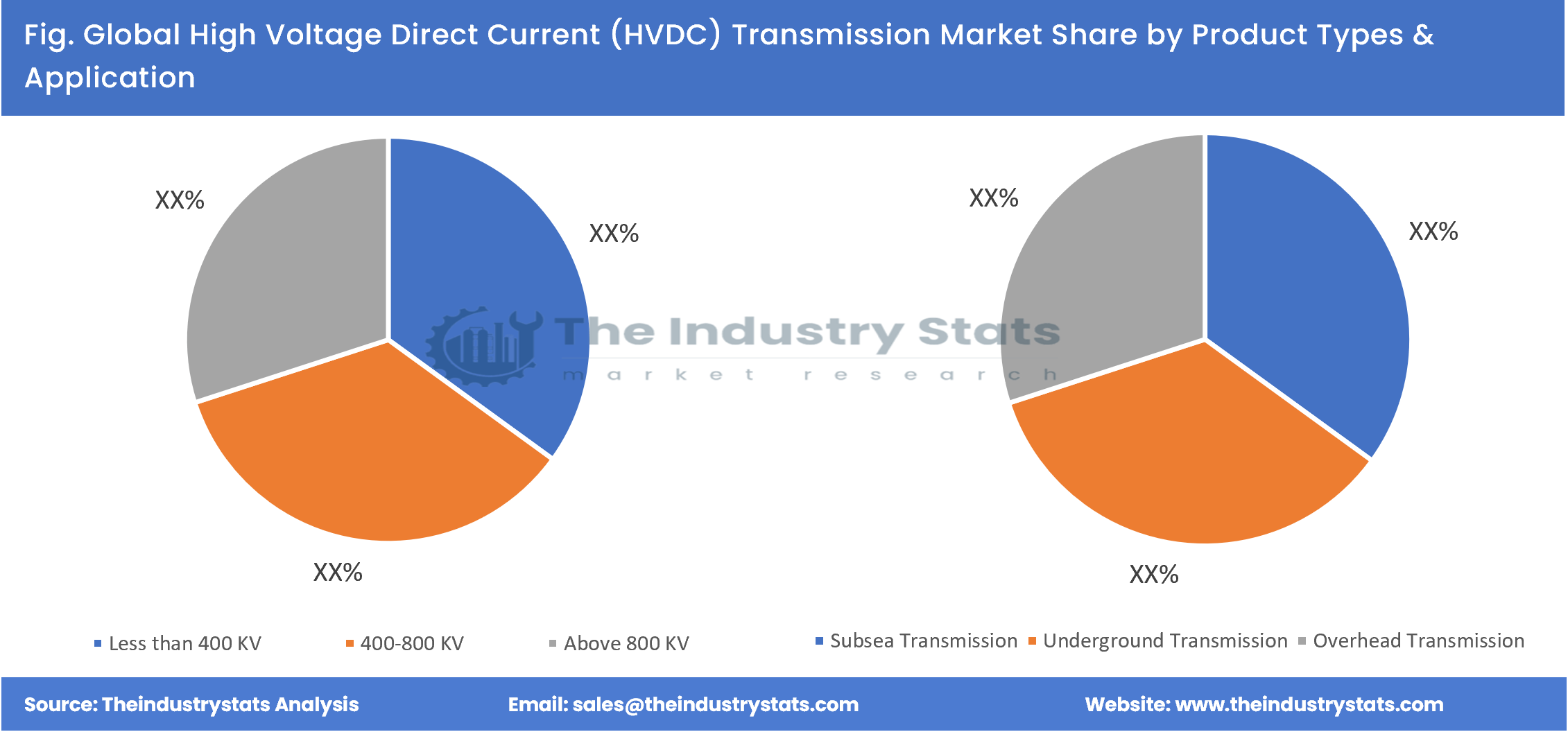 High Voltage Direct Current (HVDC) Transmission Share by Product Types & Application